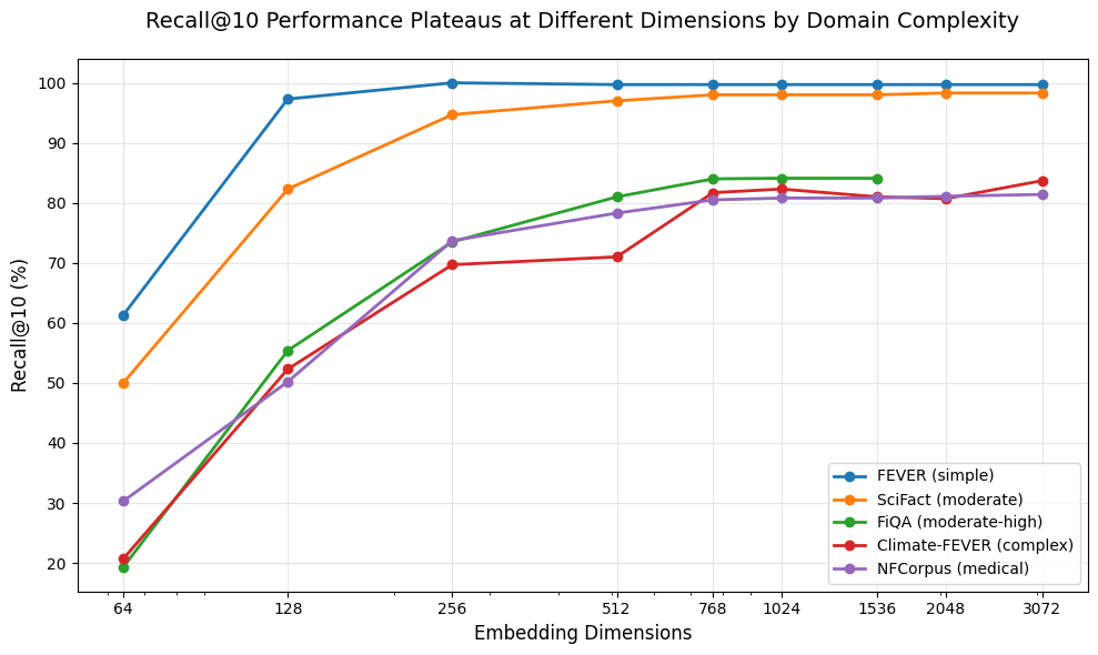 Recall@10 - Performance plateaus at different dimensions by domain complexity