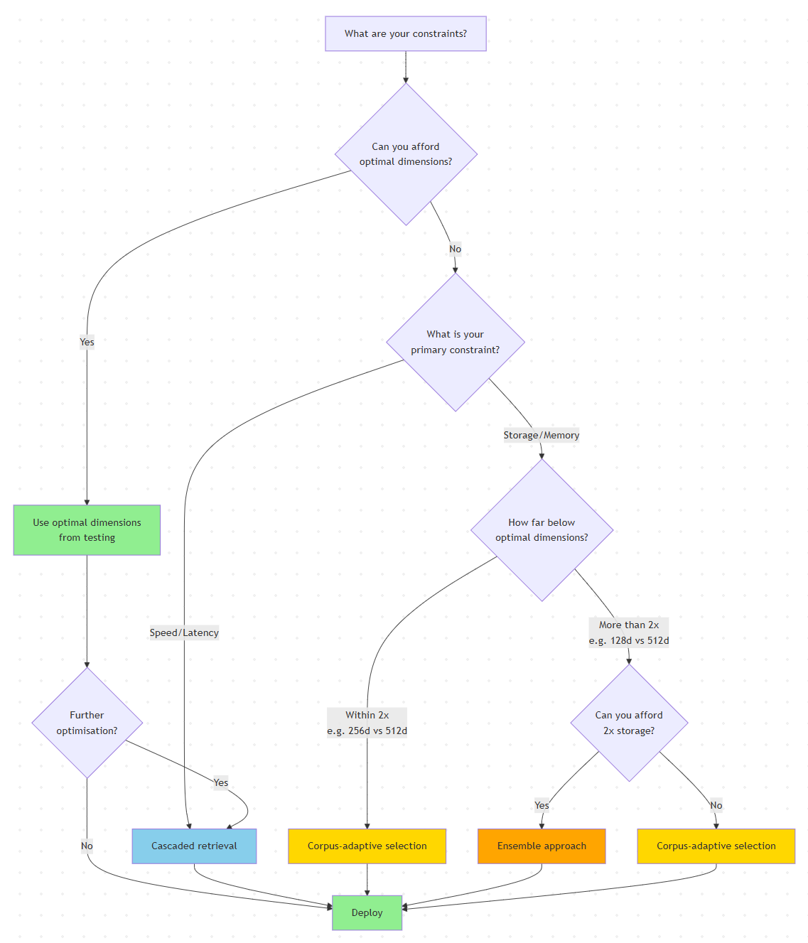 Decision tree for choosing techniques