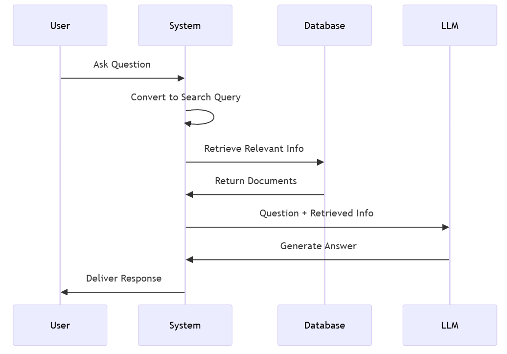 Basic RAG Process Flow