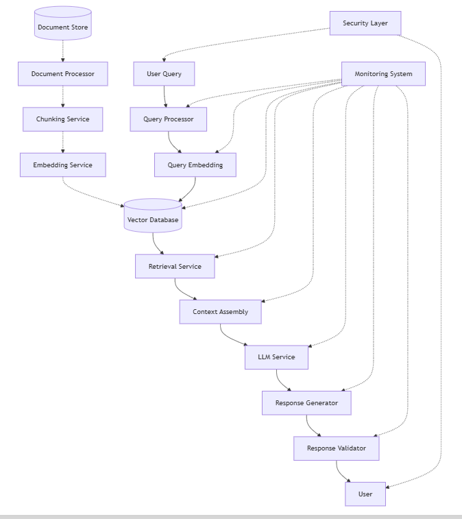 Enterprise RAG Implementation