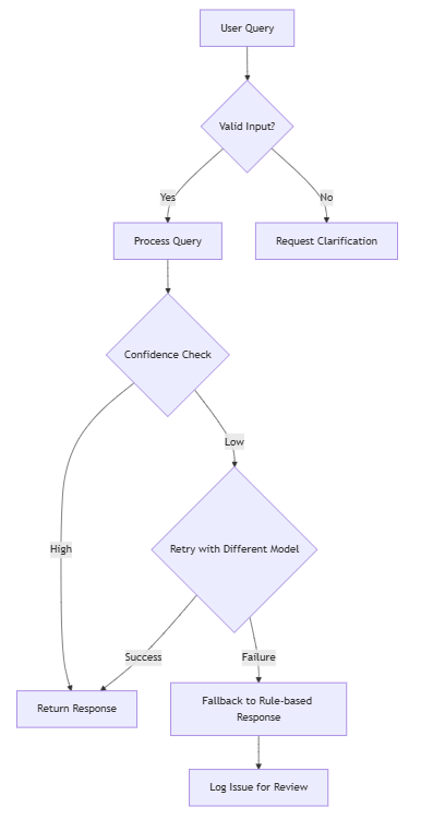 Error Handling Workflow