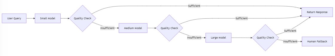 Model Fallback Chain Architecture