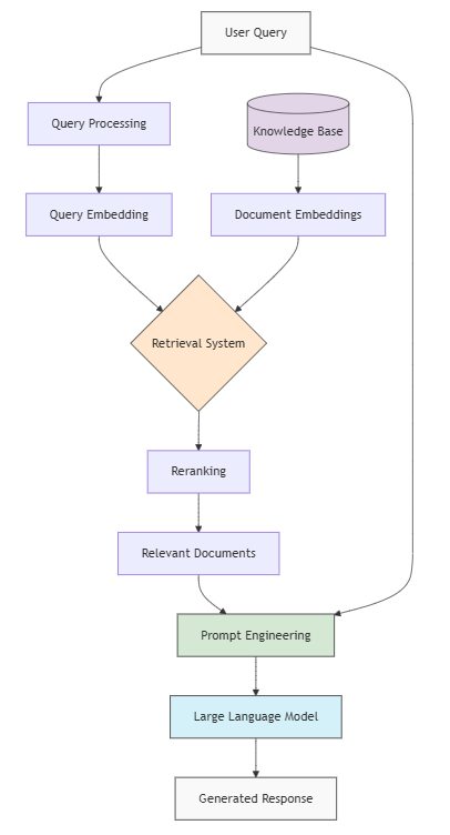 Retrieval-Augmented Generation (RAG) process