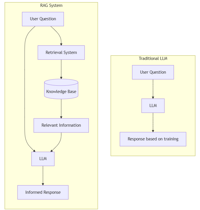 RAG vs. Traditional LLM