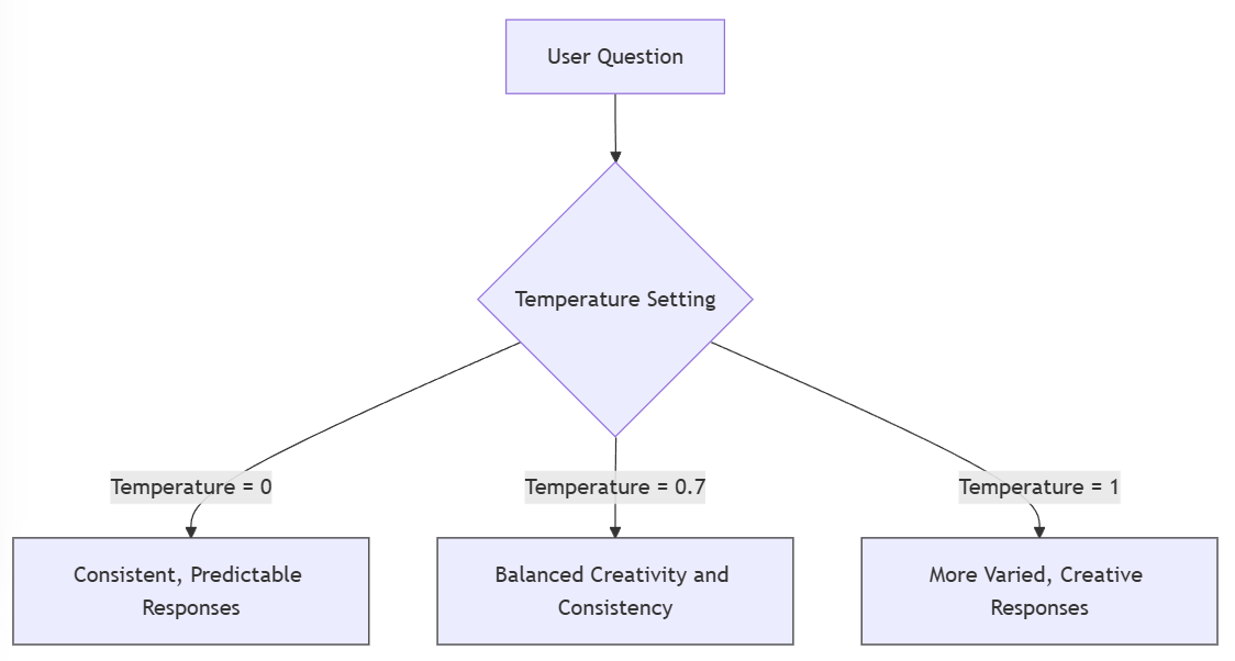 Temperature Effect