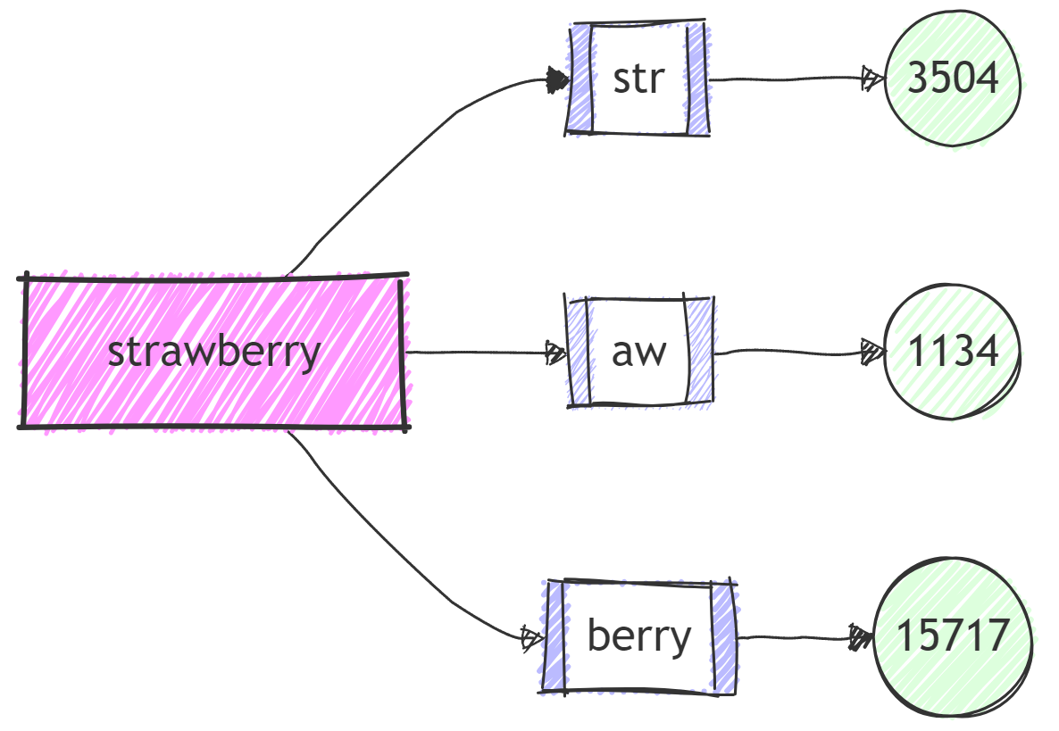 Tokens in Strawberry