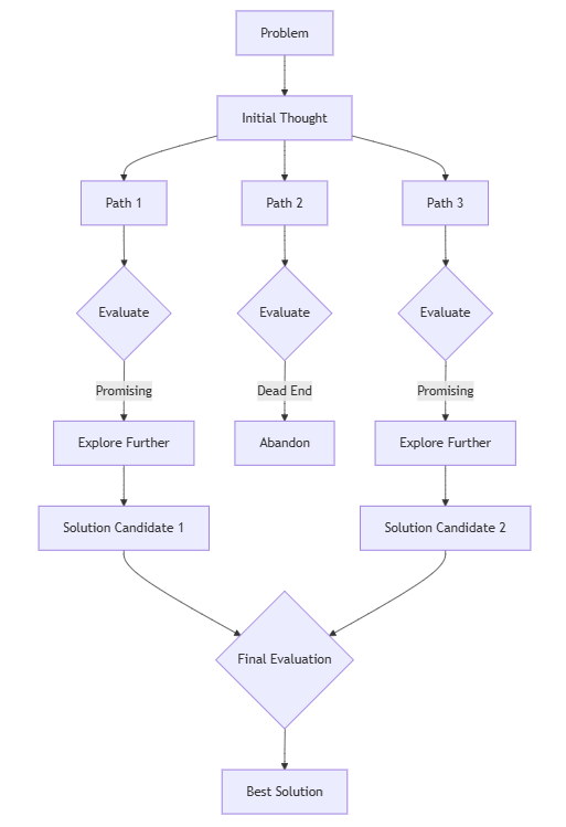 Tree-of-Thought Reasoning Process