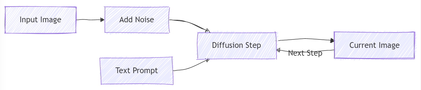 The Core Process