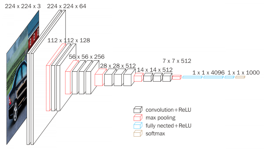 VGG layers